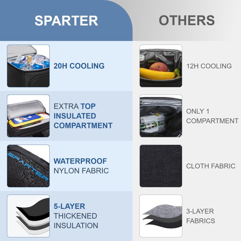 SPARTER Backpack Cooler Insulated Leak Proof 30 Cans, 2 Insulated Compartments Thermal Bag, Portable Lightweight Beach Travel Camping Lunch Backpack for Men and Women - Image 3