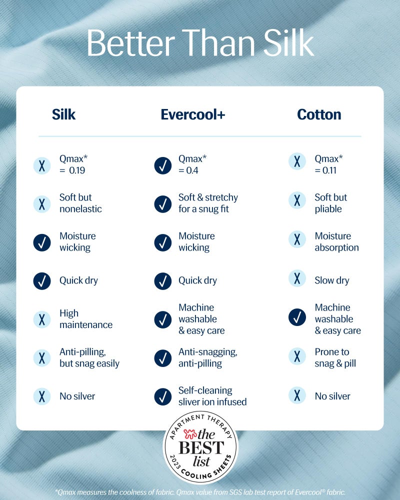 Rest REST Evercool+ Fitted Sheet  Full Size  Light Blue  15"" Deep (up to 18)  Breathable Bedding for Hot Sleeper and Night Sweats  Bed Sheet with Ionic+ Self-Cleaning Silver Yarn for Sensitive Skin  - Image 2