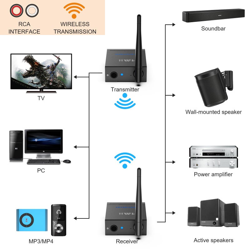 1Mii 2.4GHz (1 TX + 2 RX) Wireless Audio Transmitter and Receiver for TV, 20ms Ultra Low Delay RCA Out/in, 320 ft Range Wireless Adapter for Subwoofer to TV/PC/CD Player, 2 Receivers for Two Speakers - Image 2