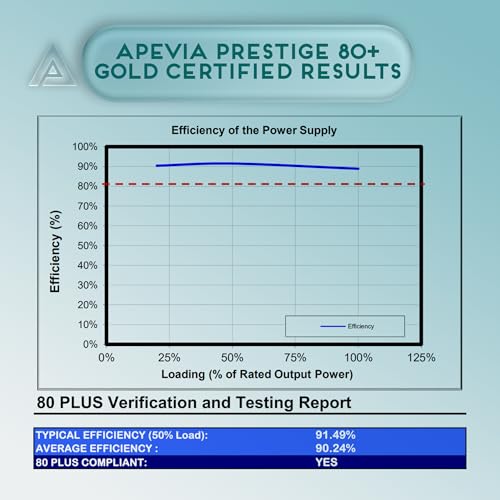 Apevia ATX-PR600W-WH Prestige 600W 80+ Gold Certified, RoHS Compliance, Active PFC ATX Gaming Power Supply White - Image 3