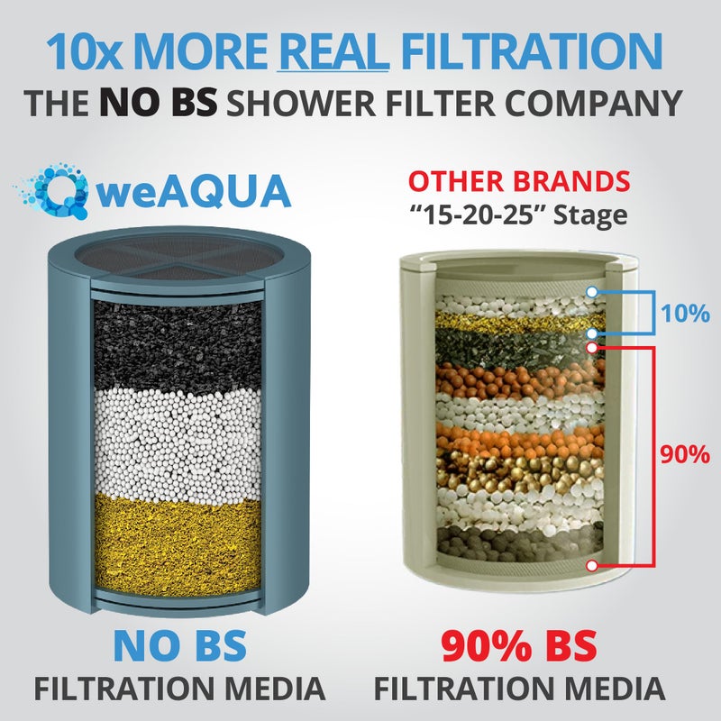 weAQUA Heavy Duty NO BS Shower Filter â€“ 99% Removal for Hard Water, Chlorine, Fluoride, Heavy Metals, Micro-life, Organics and More (Brushed Nickel) - Image 2