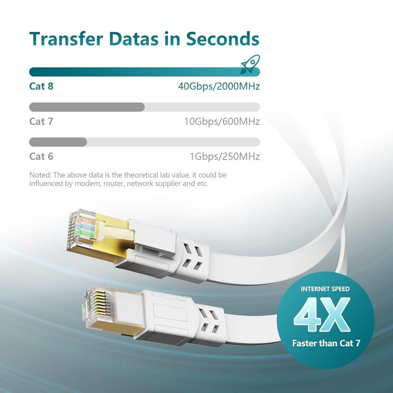 Jadaol Cat 8 Ethernet Cable 25 ft, 40Gbps 2000MHz Flat RJ45 S/FTP LAN Patch Cable, High-Speed Cat8 Network Cable for Router, Modem, Switch, Gaming Consoles, PC, Home Network & Streaming Devices, White - Image 3