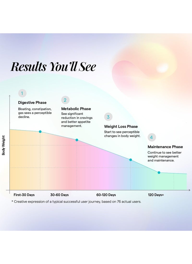 The Good Bug The Good Bug Metabolically Lean Supergut Powder Probiotics + L-Carnitine 60 Days Pack  - Image 4