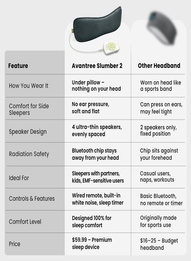 Avantree أفانتري سليب 2 - سماعات رأس وسادة بلوتوث 5.4 مع 4 مكبرات صوت مسطحة، ضوضاء بيضاء، جهاز تحكم عن بعد، مؤقت نوم - تصميم ناعم ومريح للذين ينامون على الجانب - Image 4