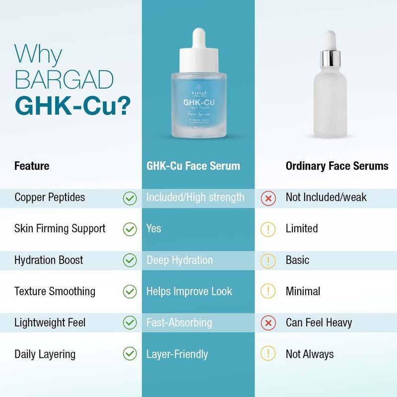 BARGAD GHK-Cu Peptide Serum for Face â€“ Copper Peptide with Niacinamide & Hyaluronic Acid Skincare Serum to Support Smooth, Healthy-Looking Skin â€“ Daily Use Formula - Image 4
