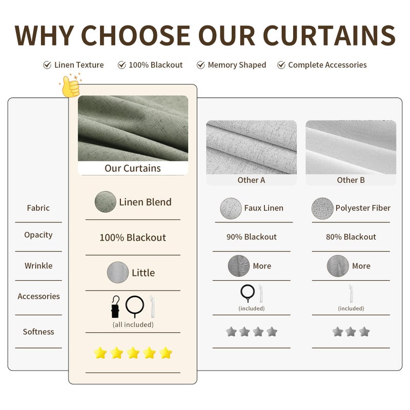 Joywell 100% Blackout Sage Green Linen Curtains Pinch Pleated Green Blackout Curtains 84 Inches Long for Bedroom Living Room Memory Shaped Thermal Insulated Pinch Pleat Drapes with Hooks Rings Clips 7FT - Image 2