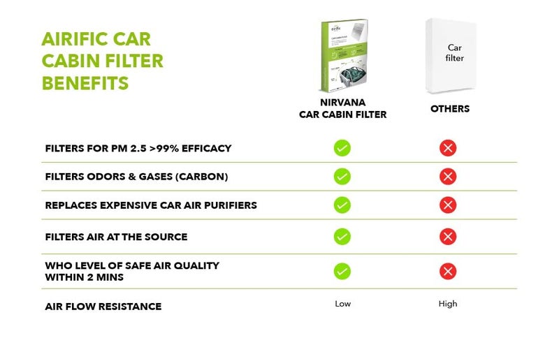 Airific Car Cabin Filter | Car AC Filter | Car Air Purification | Car Air Filter | Removes PM2.5, PM10, Bacteria, Germs, Pollens, SOx, NOx (MG, MG Hector) - Image 4