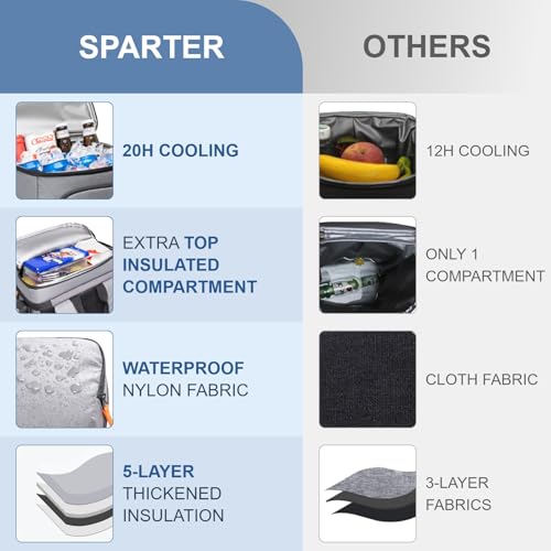 SPARTER Backpack Cooler Insulated Leak Proof 33 Cans, 2 Insulated Compartments Thermal Bag, Portable Lightweight Beach Travel Camping Lunch Backpack for Men and Women - Image 3
