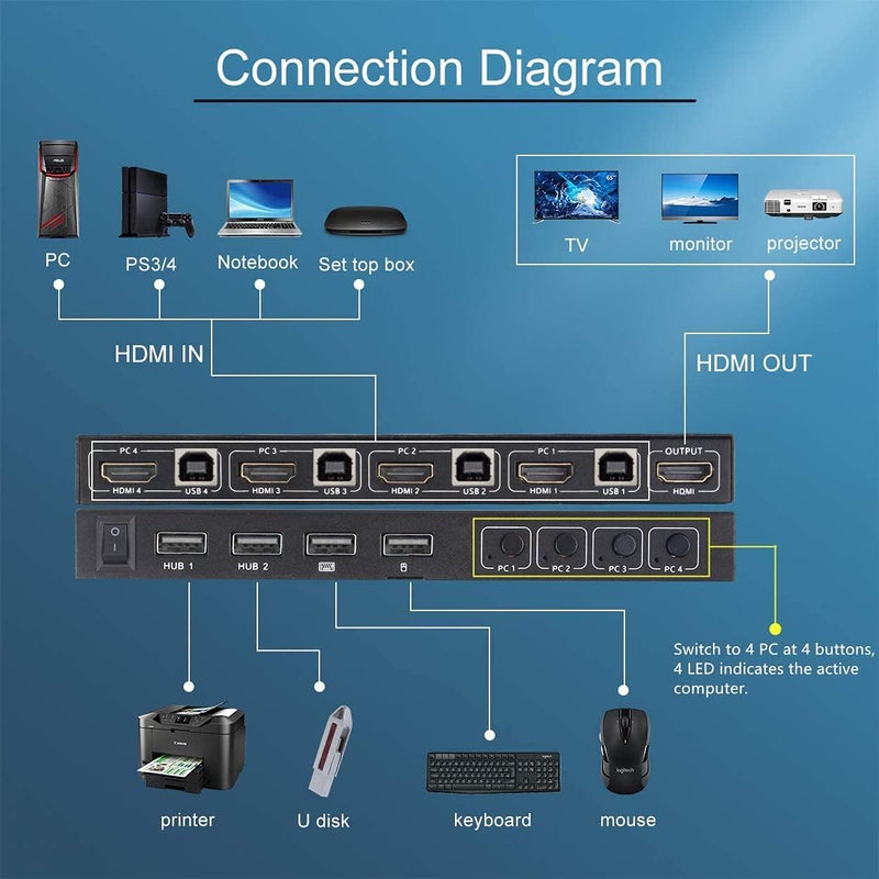 KCEVE KVM Switch 4 Ports, 4 In 1 Out HDMI KVM Switcher Box Support 4K@60Hz, Compatible With Windows/Linux/Mac System etc, With Hotkey Switch Way, USB A-B Port - Image 2