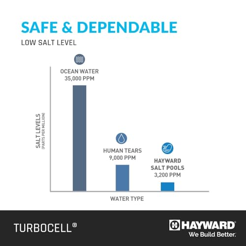 Haywards خلايا الملح هيوارد W3T-Cell-3 TurboCell لتطهير المياه للبرك السباحة المدفونة - Image 5
