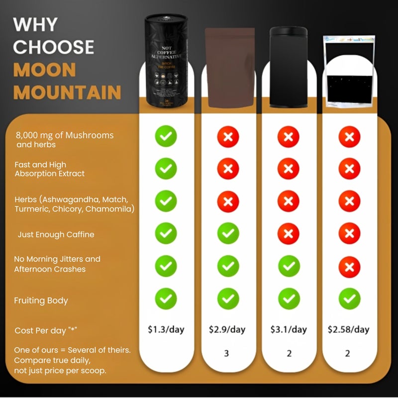 Premium Quality - Mushroom Coffee 240,000mg - 13 Superfood Extract Powder (Lions Mane, Reishi, Ashwagandha & More) Low Caffeine Adaptogens Coffee Alternative for Focus & Energy, 30 Instant Packets by Cafe De Hongos - Image 4