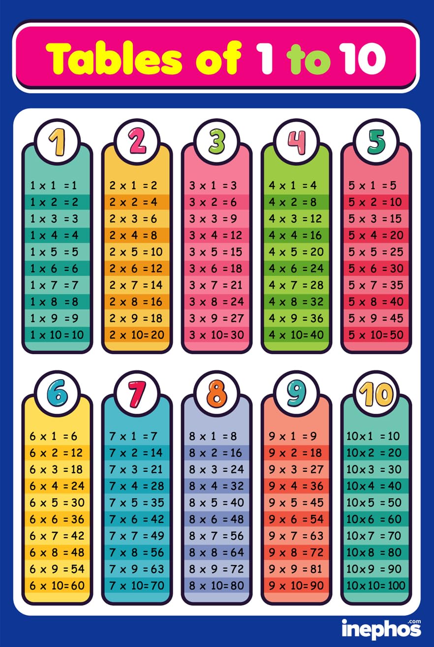 Inephos Multiplication Tables Chart 1 to 10 | Educational Math Poster ...