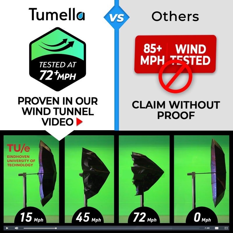 TUMELLA Strongest Windproof Travel Umbrella (Compact, Superior & Beautiful), Small, Wind-Tested, Light & Portable, Automatic Folding Rain Umbrella, Durable, Premium Grip, Fits Car & Backpack - Image 3