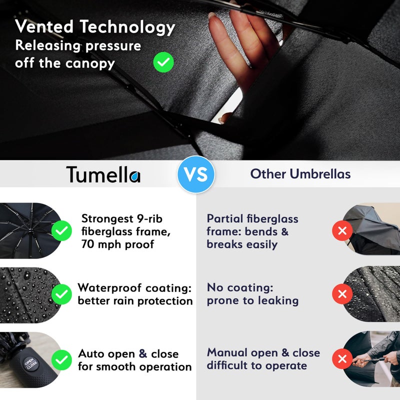 TUMELLA Strongest Windproof Travel Umbrella (Compact, Superior & Beautiful), Small, Wind-Tested, Light & Portable, Automatic Folding Rain Umbrella, Durable, Premium Grip, Fits Car & Backpack - Image 4
