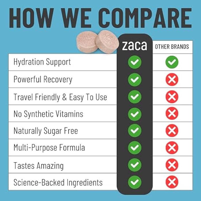 Zaca Recovery Chewable Supplement | Hydrate + Revive | Party, Travel, Exercise & Altitude | Sugar Free & Gluten Free | Mixed Berry, 6 Packets = 12 Tablets - Image 5