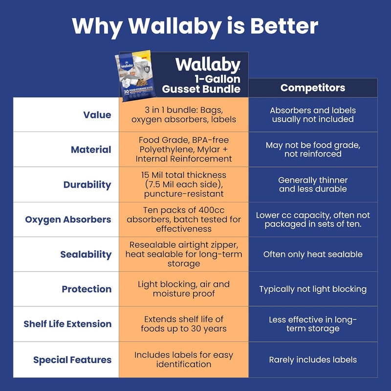 Wallaby 30х 1 Gallon Mylar Bag 7.5 mil for Food Storage with 400cc Oxygen Absorbers & Labels - 10"x14" Stand-Up Heat Seal Bulk Resealable Gusset Ziplock Foil Bags for Freeze Dryers, Dehydrated Dried - Image 3