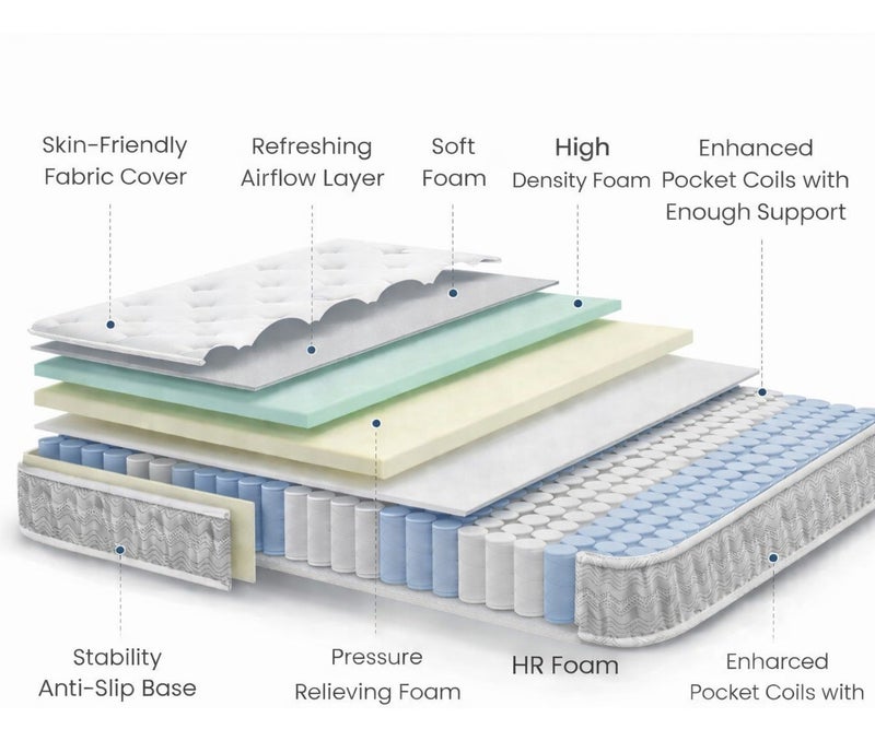 ريكسال هوم مرتبة Euro Seren بارتفاع 20 سم مع Pillow Top ونظام زنبركات الجيب، تخفيف الضغط وعزل الحركة، دعم طبي متوسط الصلابة لنوم صحي – مقاس كوين 150 × 200 سم - Image 4