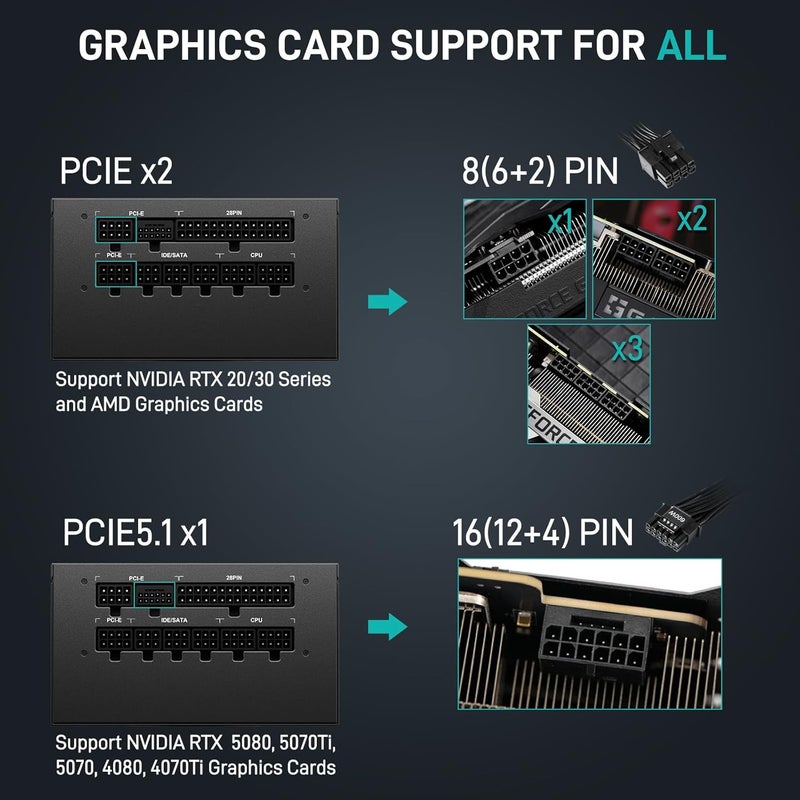 Segotep GM850 Power Supply 850W, PCIe 5.1 & ATX 3.1 Full Modular 80 Plus Gold Certified Gaming PSU for NVIDIA RTX 20/30/40/50 Series and AMD Graphics Cards - Image 3