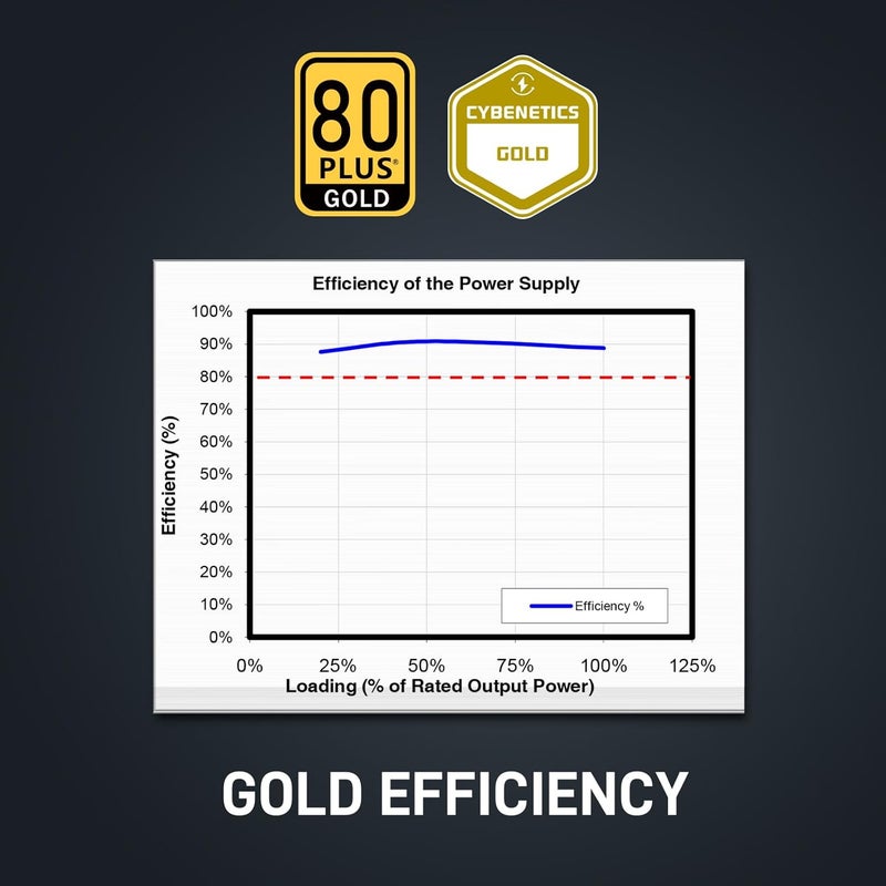 Segotep GM850 Power Supply 850W, PCIe 5.1 & ATX 3.1 Full Modular 80 Plus Gold Certified Gaming PSU for NVIDIA RTX 20/30/40/50 Series and AMD Graphics Cards - Image 2