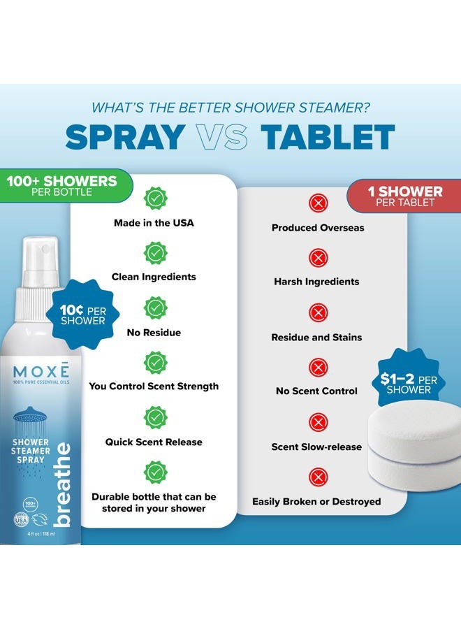 MOXE MOXĒ Breathe in-Shower Aromatherapy Mist, 4 Ounces, 100% Essential Oils Sinus Steam Spray, Congestion Relief, Invigorating Plant Based Blend, Peppermint & Eucalyptus Oil, Made in USA - Image 5