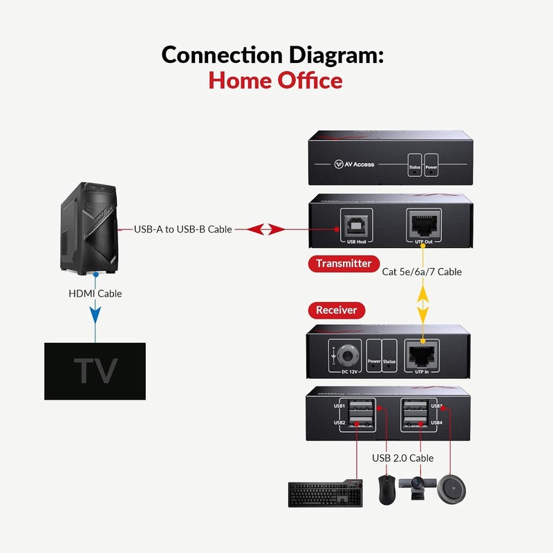 v AV Access AV Access USB Extender Over Cat5e/6 196ft/60M, 4 USB 2.0 Ports, Plug and Play, No Driver, Supports All Operating System, Two Webcams Work Synchronously, Keyboard and Mouse Over Ethernet - Image 4