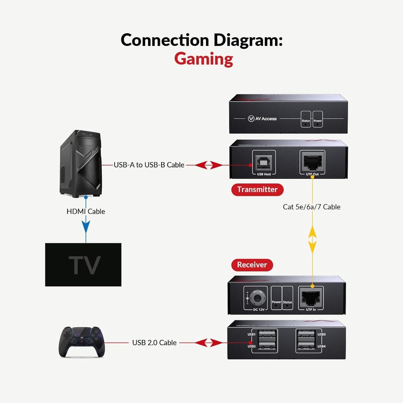 v AV Access AV Access USB Extender Over Cat5e/6 196ft/60M, 4 USB 2.0 Ports, Plug and Play, No Driver, Supports All Operating System, Two Webcams Work Synchronously, Keyboard and Mouse Over Ethernet - Image 5