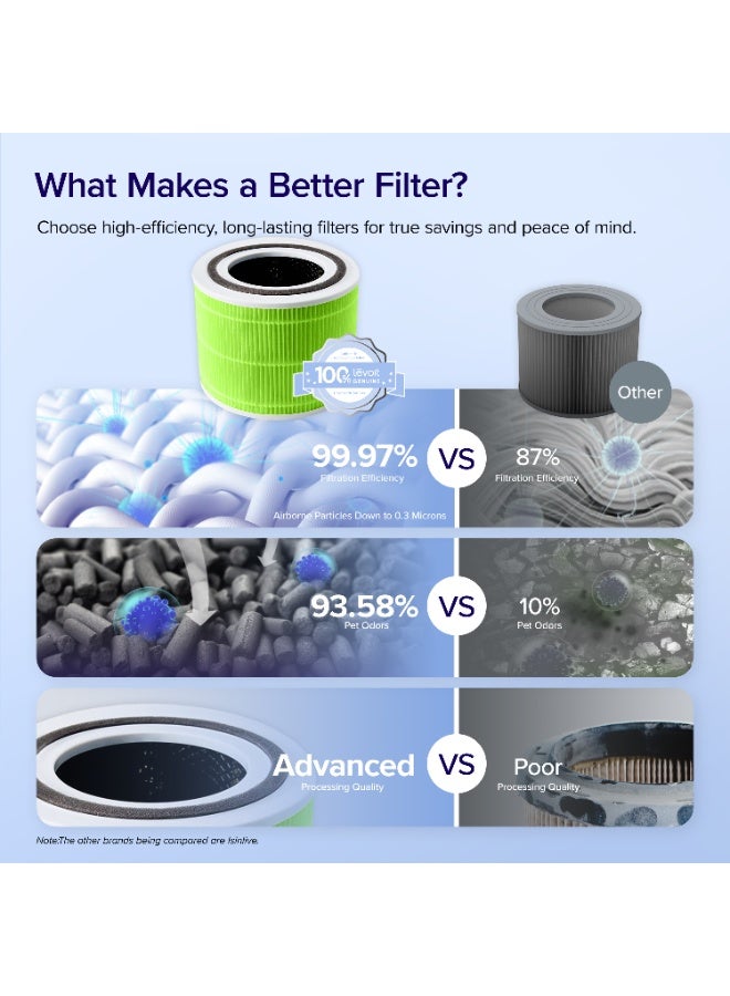 LEVOIT Core 300 Air Purifier Replacement Filter, 3-in-1 Pre-Filter, HEPA Filter, High-Efficiency Activated Carbon Filter, Core300-RF-MB (Mold Bacteria) Core300-RF-MB Multicolour - Image 5