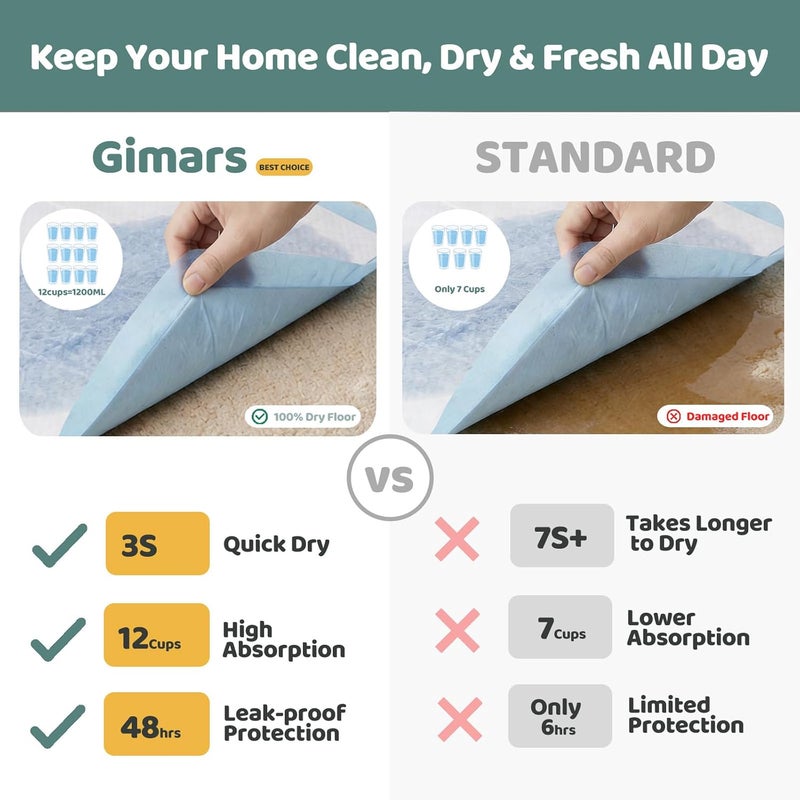 Gimars Extra Large XXXL 30"x36" Thicker Heavy Absorbency Pet Training Puppy Pee Pads- Jumbo Disposable Polymer Quick Dry No Leaking Pee Pads for Dogs, Cats, Rabbits Pets - Image 2