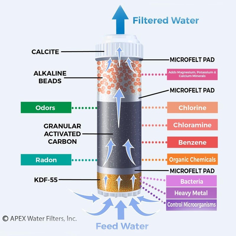 Apex Tool Group APEX RF-1050 Alkaline Filter Cartridge - Image 4