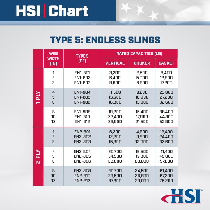HSI One Ply 1" x 10' Endless Nylon Type 5 Sling | EN1-801 | | 3,200 Lb. Vertical Capacity | Hanes Supply () Heavy Duty Rigging Equipment for Lifting and Towing - Image 4