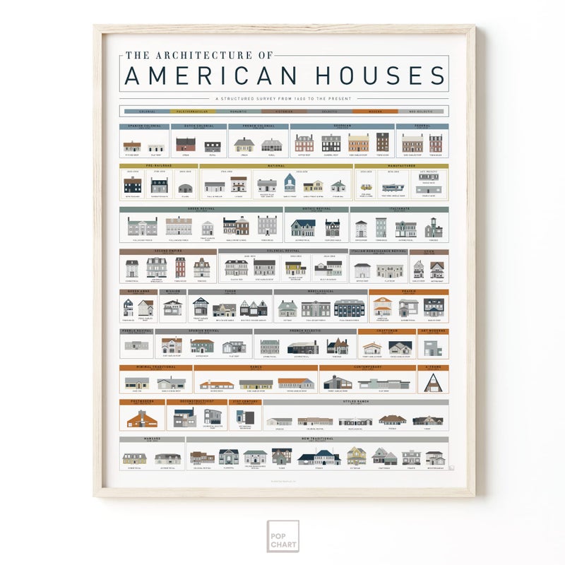 Pop Chart Lab Pop Chart | Architecture of American Houses | 16" x 20" Art Poster | Complete History of American Homes | Thoughtful Housewarming Gift and Wall Decor | 100% Made in the USA - Image 5