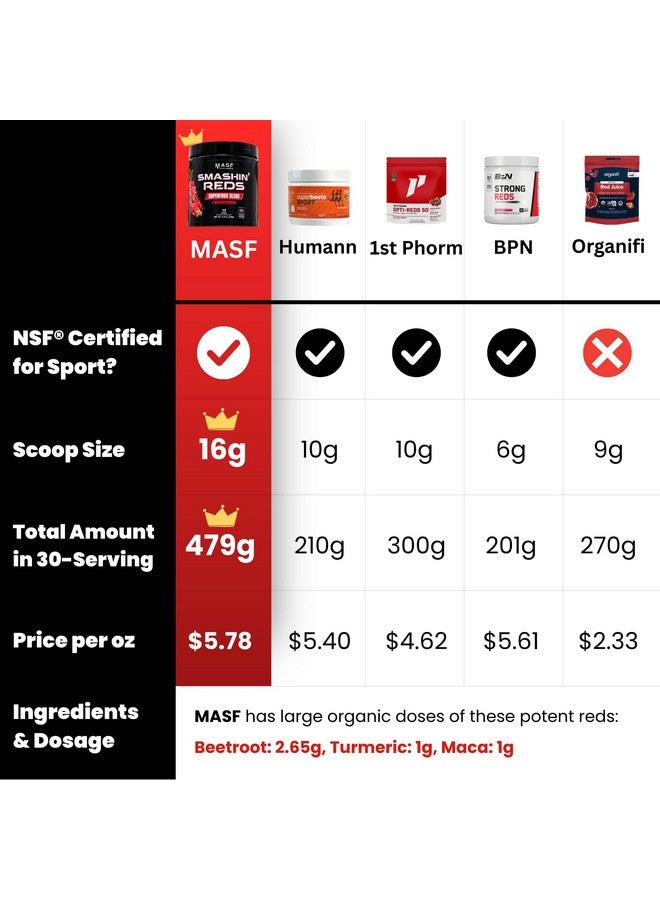 MASF Smashin' Reds Organic Superfood Supplements - 15 Servings - NSF Sport, Super Reds for Digestive Health, Energy, Endurance, Beet Root, Maca, Turmeric, Ginger, Acai, Nitric Oxide Production - Image 4
