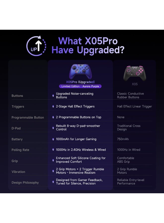 general Professional Gamepad EasySMX X05Pro Wireless Game Controller for PC/Switch/Steam/iOS/Android/Android TV BOX with Dual-Mode Impulse Triggers, Hall Joysticks, Ergonomic Skin-Like Grip, Quiet-Touch Low-Noise Buttons, 1000Hz Polling, 2 Programmable Buttons, RGB, 1000mAh Battery - Image 5