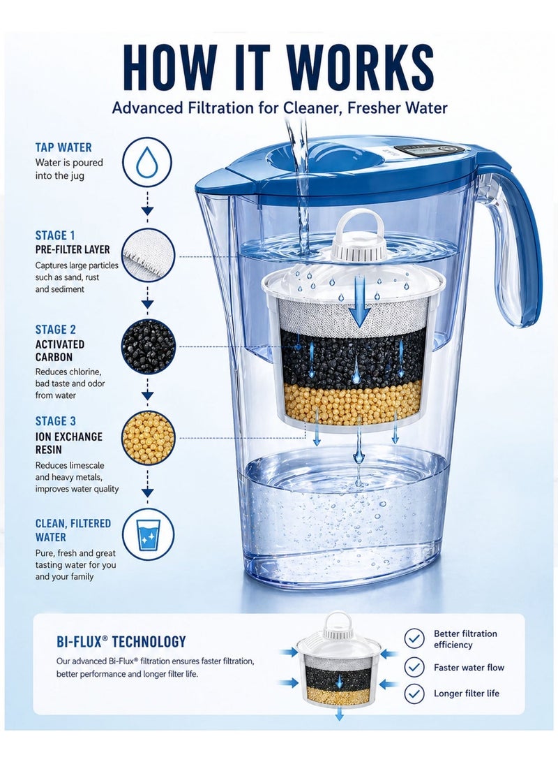LAICA 2.3L Water Filter Jug Blue BPA Free Filter Pitcher with Bi Flux Cartridge Chlorine Removal Limescale Reduction Odor Improvement Fast Filtration Fridge Friendly Design Reusable Eco Friendly Drinking Water Purifier for Home Kitchen Family Use - Image 3