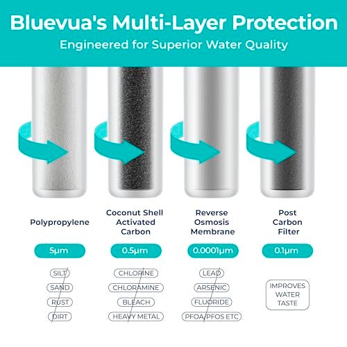 Bluevua RO100ROPOT 4-Pack Replacement Filter Set, Pack of 4 Filters: 1 PP, 1 CTO, 1 RO, 1 PCF - Image 3