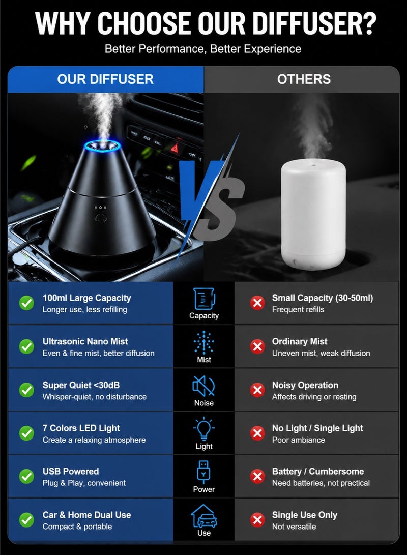 CAFELE USB Mini Car Essential Oil Diffuser 100ml – Ultrasonic Portable Air Humidifier Aroma Diffuser, Quiet Mist Air Freshener for Car Home Office Bedroom with LED Night Light - Image 3