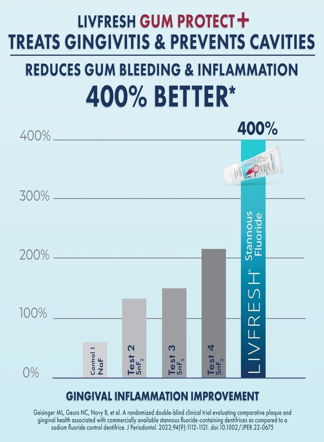 LIVFRESH Gum Protect Toothpaste Gel, Gingivitis Treatment, Reduces Bleeding, Swollen Gums 400% Better, Cavity Protection, Remineralizes Teeth, Whitens Teeth, Stannous Fluoride (1.75 Ounce (Pack of 1 - Image 5