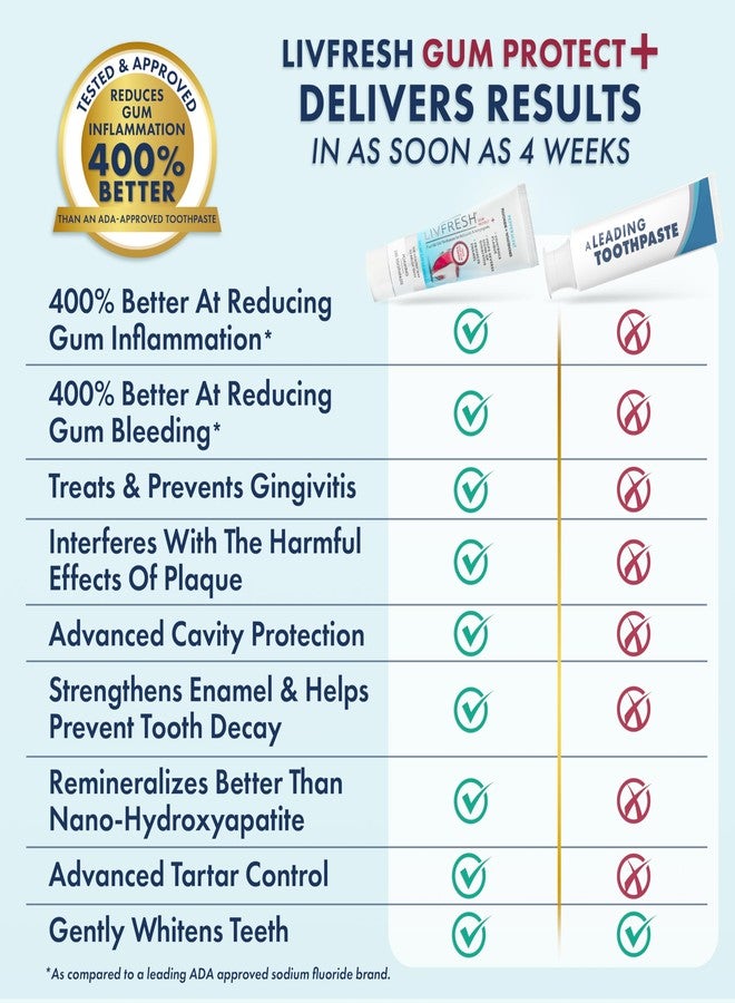 LIVFRESH Gum Protect Toothpaste Gel, Gingivitis Treatment, Reduces Bleeding, Swollen Gums 400% Better, Cavity Protection, Remineralizes Teeth, Whitens Teeth, Stannous Fluoride (1.75 Ounce (Pack of 1 - Image 4