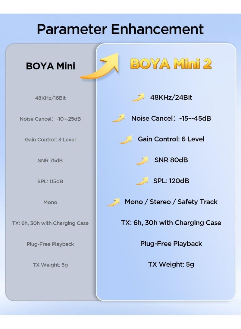 BOYA  Mini2- 6  Wireless mic 1 to 1 for TYPE C device - Image 4