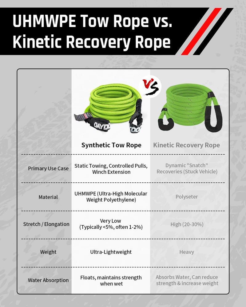 DAYDOOR Recovery Tow Rope Kit with 2 Soft Shackles, 7/16 Inch x 30 ft 31,200 Lbs UHMWPE Tow Strap, Synthetic Towing Rope Recovery Kit for ATV, UTV, SUV, Cars (Green) - Image 4