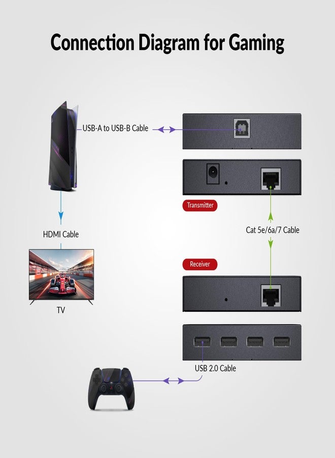 v AV Access USB AV Cat5e/6/6a/7 Extension Cable up to 60m, 4 USB 2.0 Ports Extender over Ethernet, Plug and Play, Supports All Operating Systems (TX Side Power) - Image 5