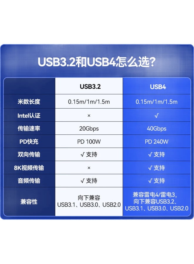 SAMZHE Shanze Dual Type-C Data Cable, Usb4 Full-Function Cable, Pd240W Charging Cable, 8K Screen Mirroring, Compatible With Apple 15/16, Huawei Phones, Tablets, Laptops, Thunderbolt 4 Transfer, 1 Meter - Image 1