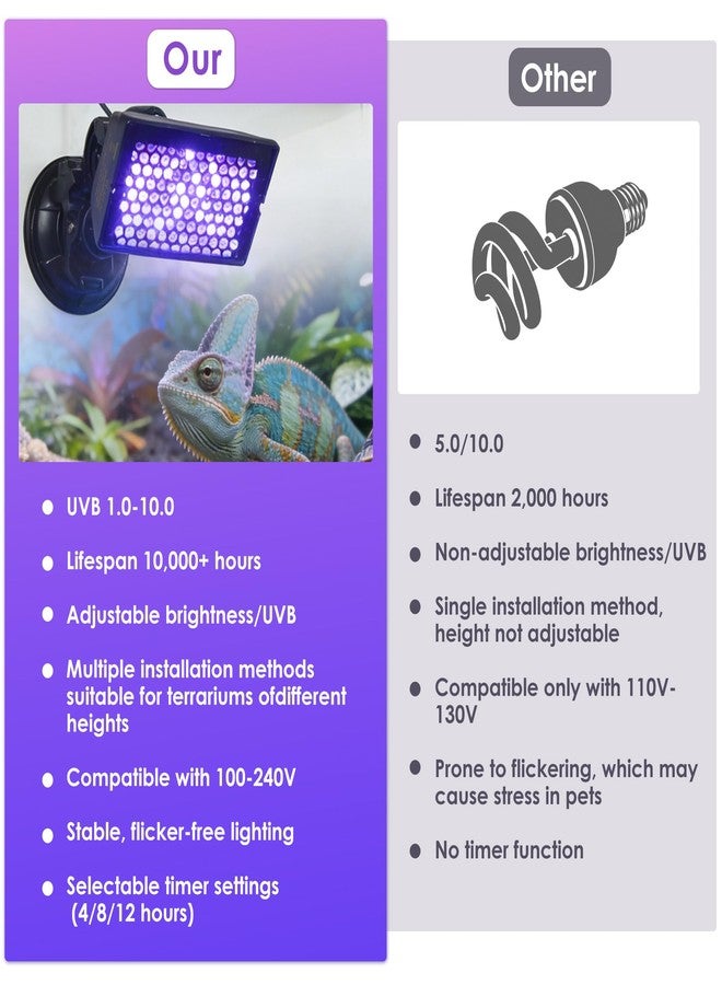 NOMOY Adjustable LED Reptile UVB Light: Multi-Level UVB Control + Timer, No Fixed Weak Output. Secure Suction Cup Mount, Universal for Lizards, Turtles, Snakes, Amphibians - Image 4