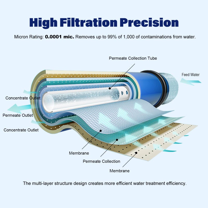 MOPUEHEL 150 GPD RO Membrane with Reverse Osmosis Membrane Housing Set, Reverse Osmosis Filter Replacement Kit, RO Membrane Housing Set for DIY RO Water System & Maple Syrup Reverse Osmosis System - Image 2