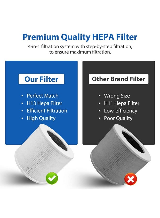 Colorfullife عبوة 2 من فلاتر HEPA الحقيقية H13 المصغرة لجهاز تنقية الهواء LEVOIT Core Mini Core Mini-P بديل فلتر 3 في 1 HEPA، كربون نشط عالي الكفاءة، جزء بديل Core Mini-RF - Image 5