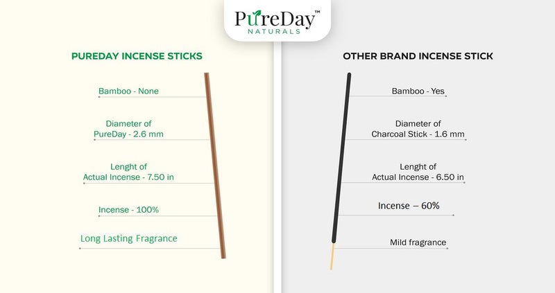 PureDay PureDay Bambooless Agarbatti 200 Dhoop Sticks Pack of 3 Sandalwood 160 Sticks Rose Saffron 40 Sticks No Bamboo No Charcoal Lasting Aroma Free Ceramic Stand - Image 4