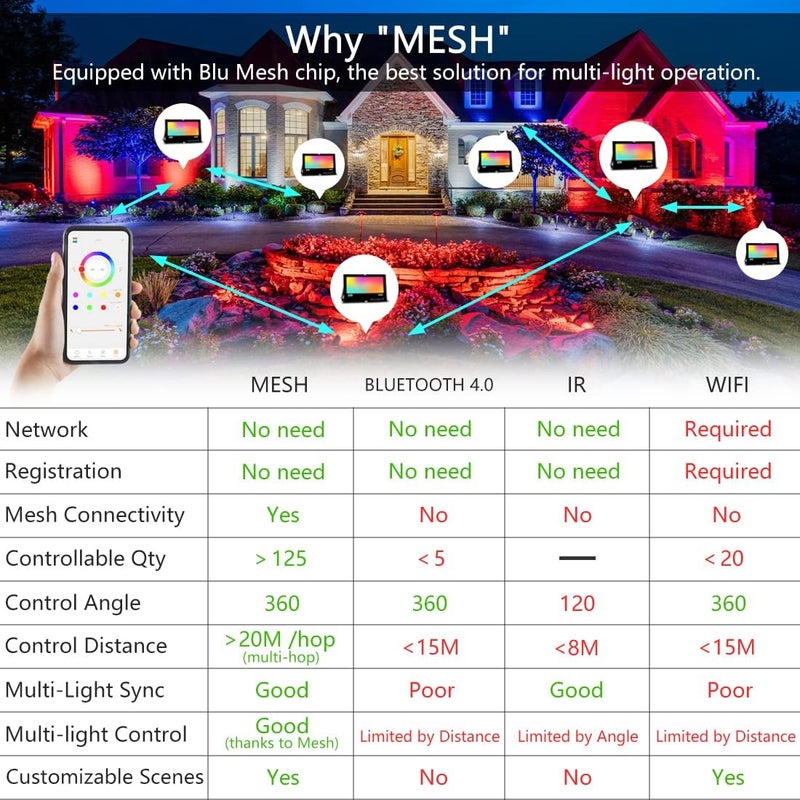 MELPO Led Flood Light 30W, 300W Equivalent 3000 LM Outdoor Color Changing Led Stage Landscape Lights, Bluetooth RGBW Smart Floodlights 2700K & 16 Million Colors&Timing& Music Sync, IP66，US 3-Plug (6 Pack) - Image 4