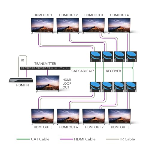 OREI HDMI Extender Splitter 1 in 8 Out Over CAT6/7 Cable 4K@30Hz with EDID Management - Up to 132 Ft - Loop Out - IR Control - Low Latency - Image 2