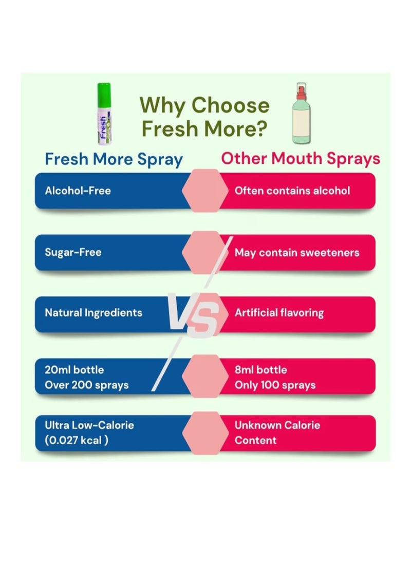 Fresh More Mouth Spray – Breath Freshener – Mint Flavor – Sugar-Free & Pocket-Sized (20ml), Bad Breath Treatment, Breath Freshner. - Image 4