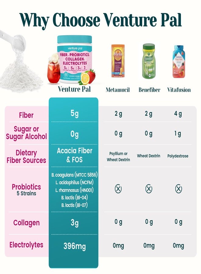 Venture Pal 6-in-1 Daily Fiber Powder Supplement – Premium Acacia Fiber, GLP-1 Friendly, Prebiotic& Probiotics, Collagen Peptides& Electrolytes for Gut & Digestive Support, Sugar Free Fiber Powder for Men & Women - Image 4